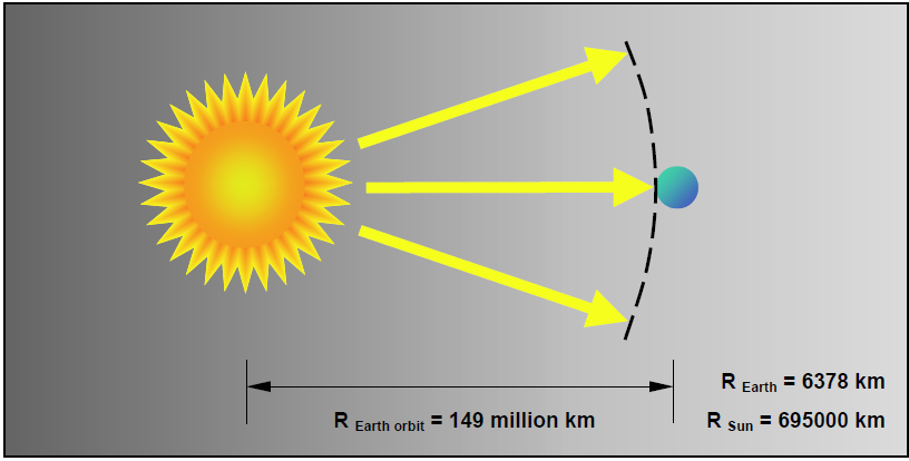 الشمسي هو بالاشعاع يقصد الموقع الجيوبوليتيكي
